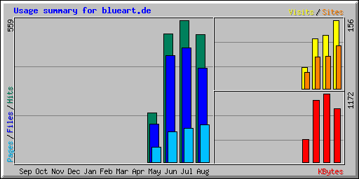 Usage summary for blueart.de